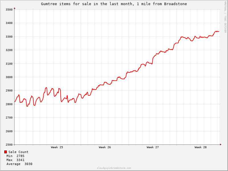 Monthly count